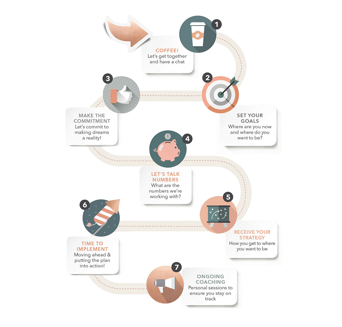 Coffee Goals Commitment Numbers Strategy Implement Coaching